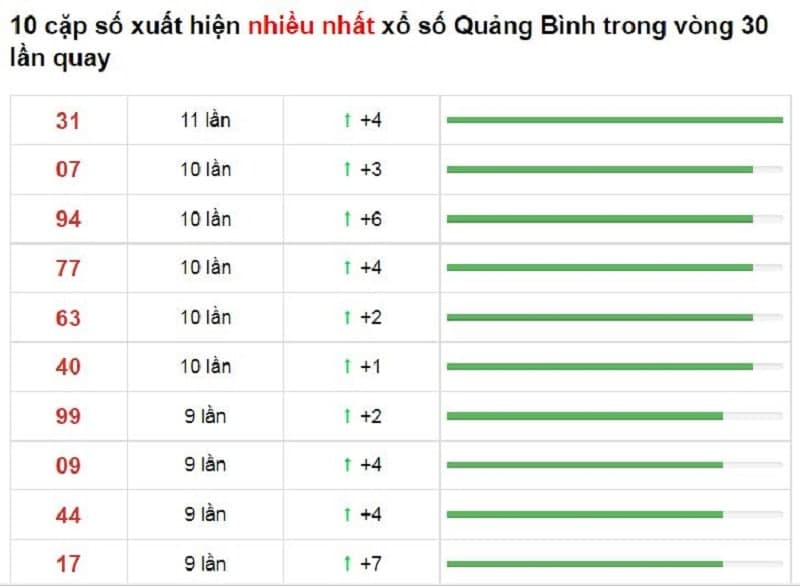 Bảng thống kê cầu lô Quảng Bình 04/11/2021​