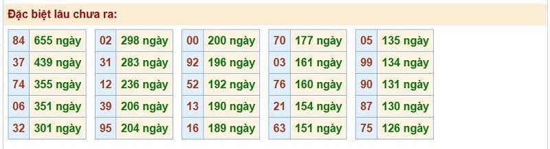 Bảng thống kê kết quả XSMB những lần quay trước​