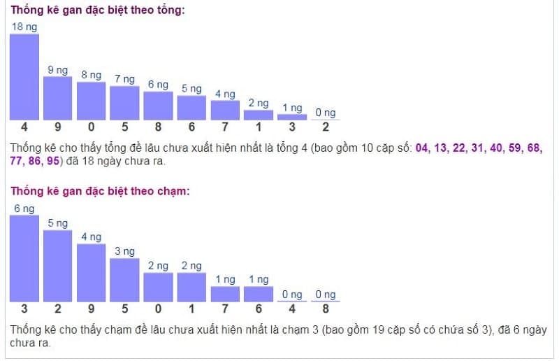 Biểu đồ thống kê gan đặc biệt theo tổng và theo chạm ngày 05/11/2021