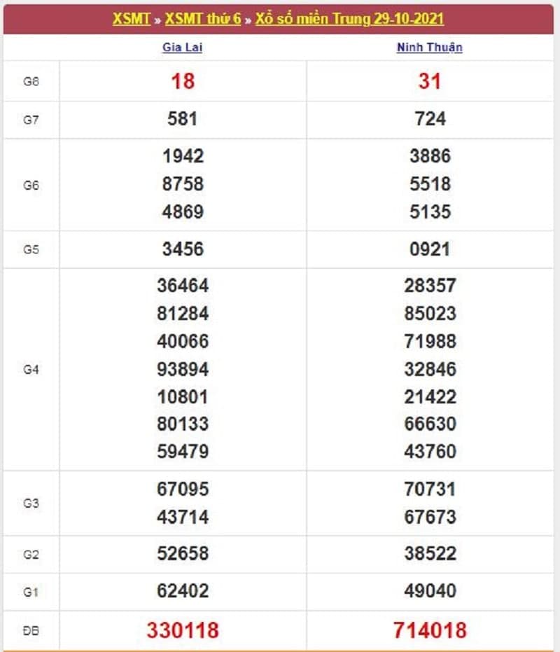 Kết quả Xổ Số Miền Trung 29/10/2021​