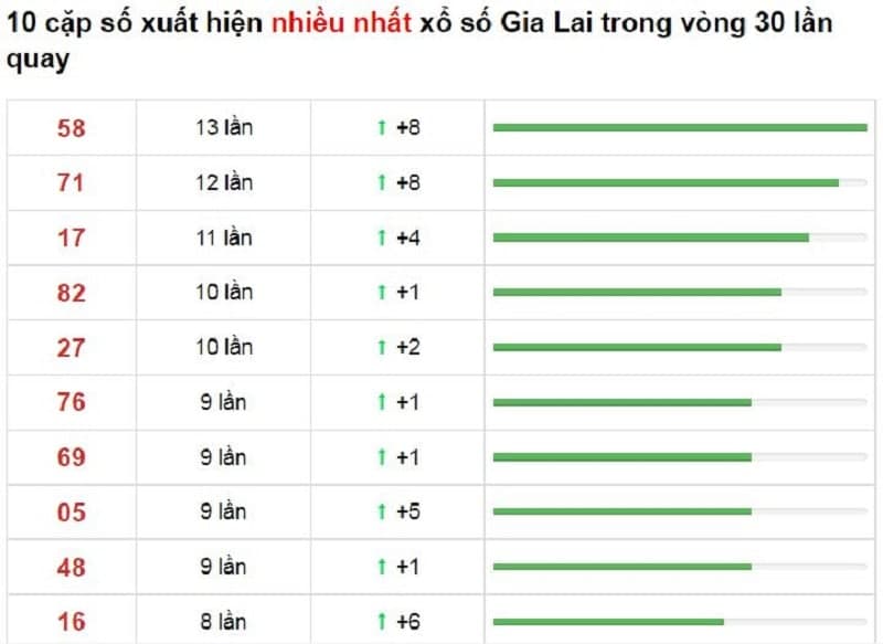 Bảng thống kê cầu lô Gia Lai 05/11/2021​