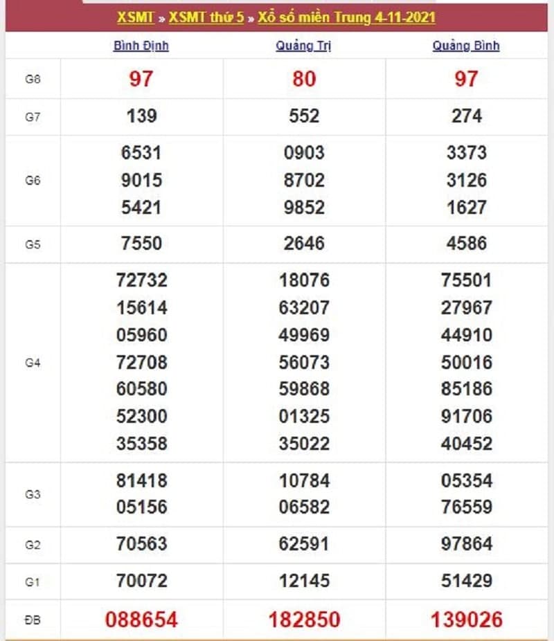 Kết quả Xổ Số Miền Trung 04/11/2021​