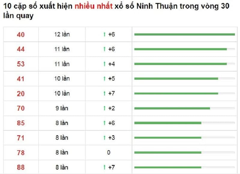 Bảng thống kê cầu lô Ninh Thuận 05/11/2021​