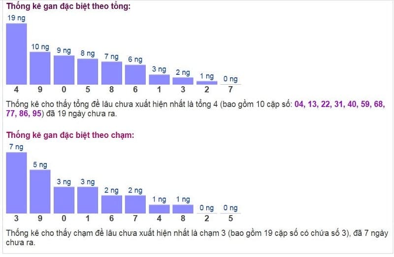 Biểu đồ thống kê gan đặc biệt theo tổng và theo chạm ngày 06/11/2021