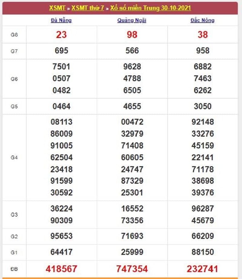 Kết quả Xổ Số Miền Trung 30/10/2021​