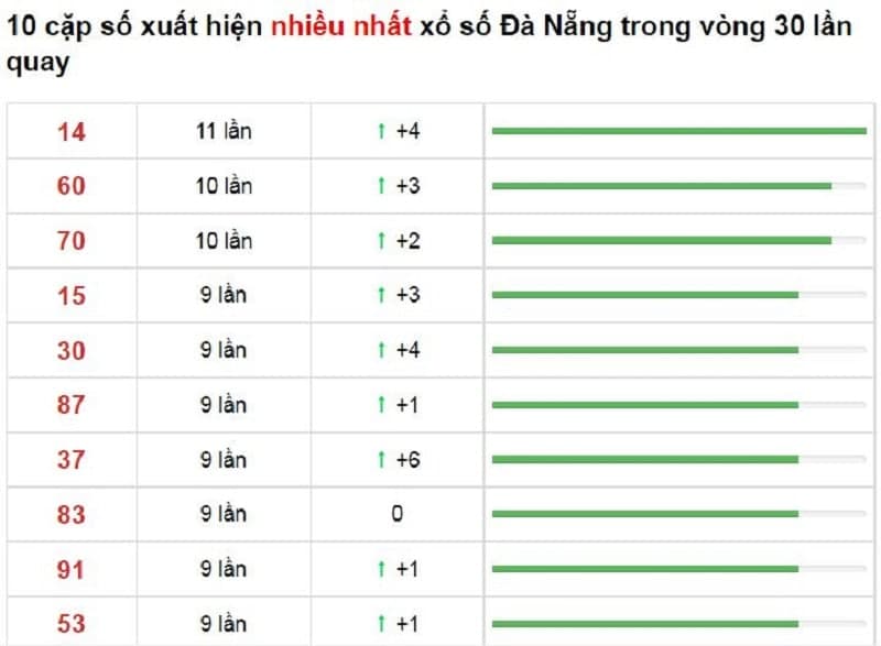 Bảng thống kê cầu lô Đà Nẵng 06/11/2021​