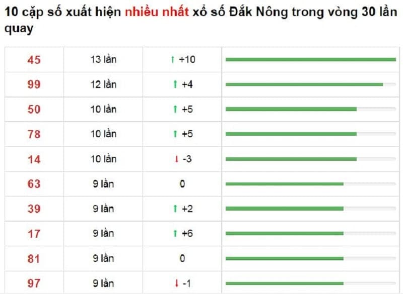 Bảng thống kê cầu lô Đắk Nông 06/11/2021​