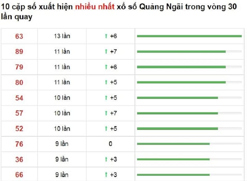 Bảng thống kê cầu lô Quảng Ngãi 06/11/2021​