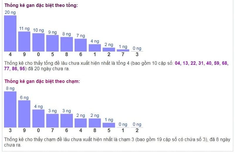 Biểu đồ thống kê gan đặc biệt theo tổng và theo chạm ngày 07/11/2021