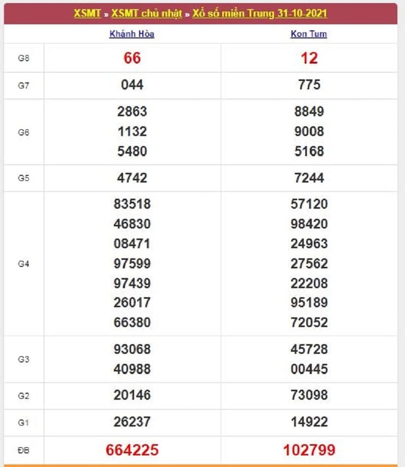Kết quả Xổ Số Miền Trung 31/10/2021​