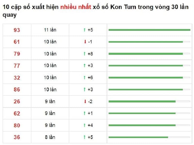 Bảng thống kê cầu lô Kon Tum 07/11/2021​