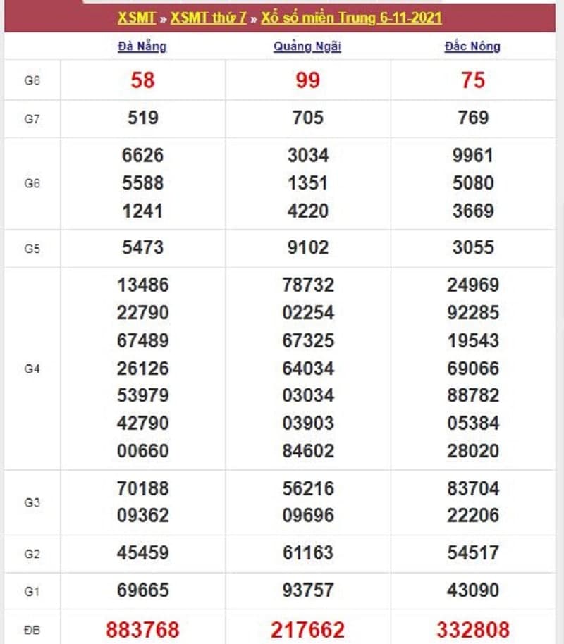 Kết quả Xổ Số Miền Trung 06/11/2021​