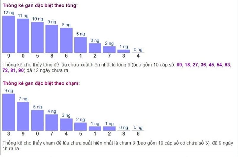 Biểu đồ thống kê gan đặc biệt theo tổng và theo chạm ngày 08/11/2021