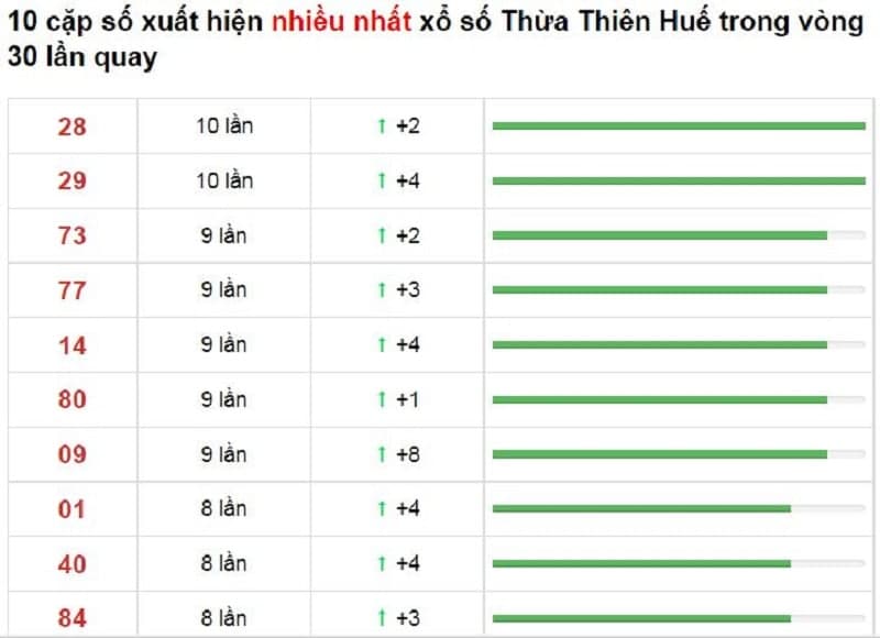 Bảng thống kê cầu lô Thừa Thiên Huế 08/11/2021​