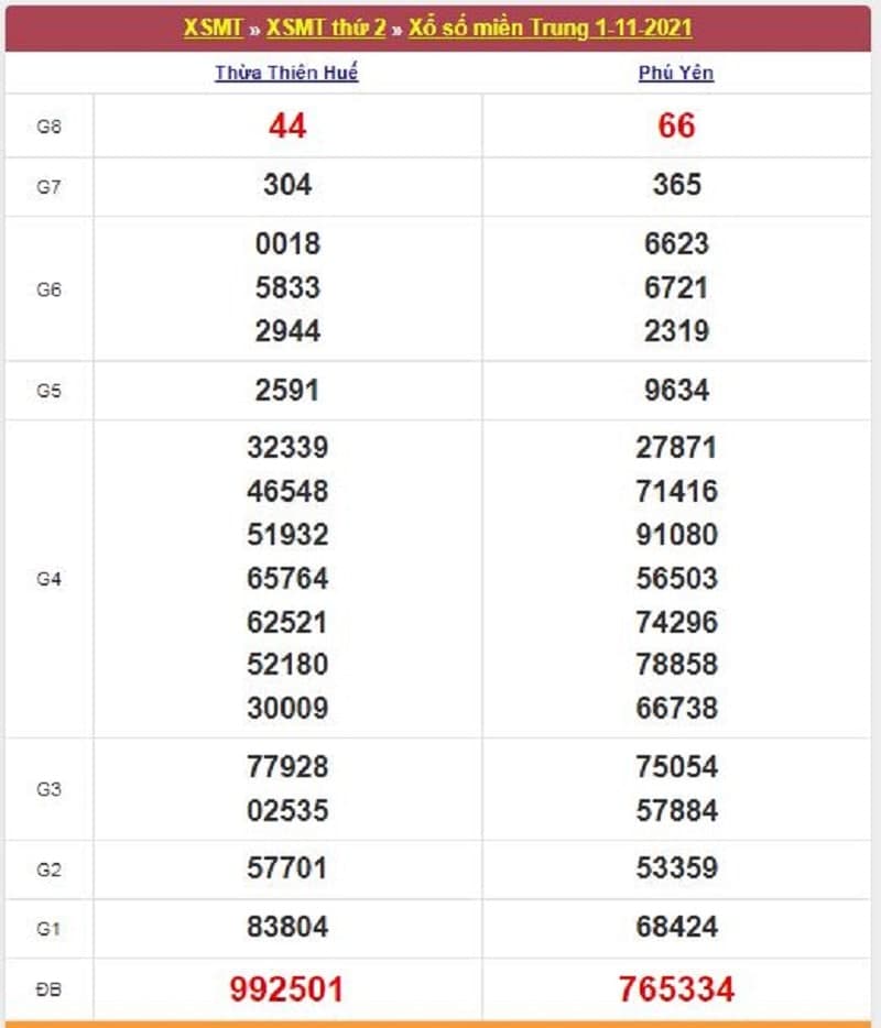 Kết quả Xổ Số Miền Trung 01/11/2021​