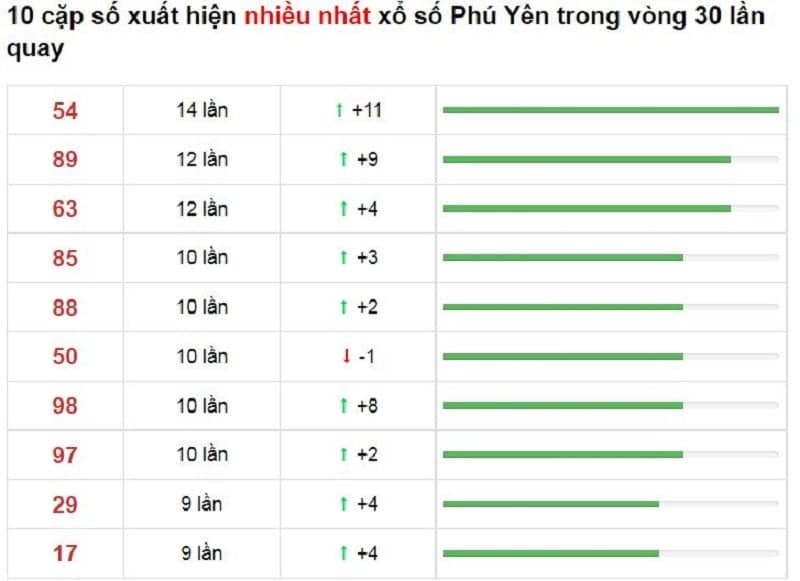 Bảng thống kê cầu lô Phú Yên 08/11/2021​