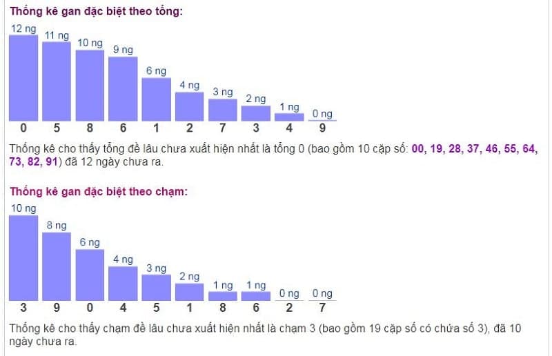 Biểu đồ thống kê gan đặc biệt theo tổng và theo chạm ngày 09/11/2021