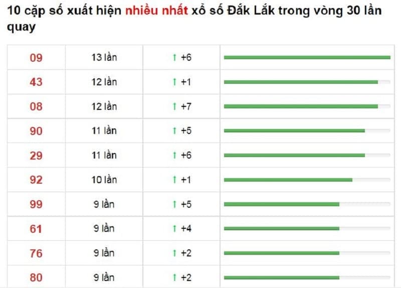 Bảng thống kê cầu lô Đắc Lắc 09/11/2021​