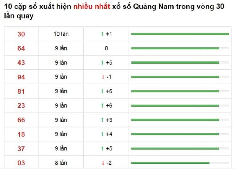 Bảng thống kê cầu lô Quảng Nam 09/11/2021​