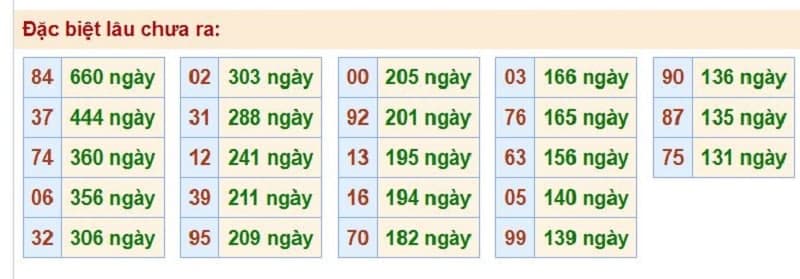 Bảng thống kê kết quả XSMB những lần quay trước​