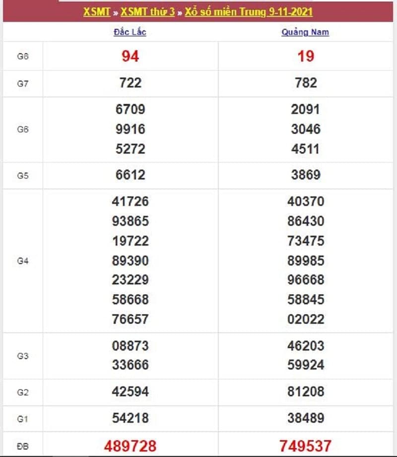 Kết quả Xổ Số Miền Trung 09/11/2021​