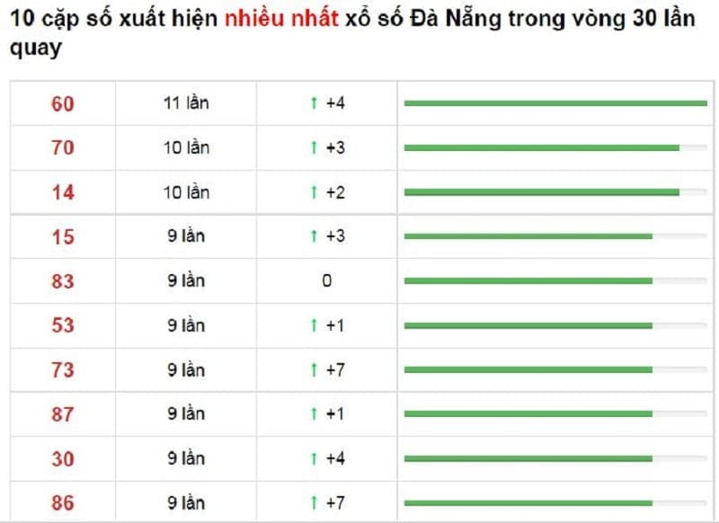 Bảng thống kê cầu lô Đà Nẵng 10/11/2021​