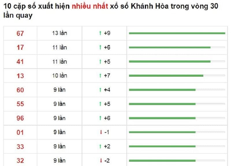 Bảng thống kê cầu lô Khánh Hòa 10/11/2021​