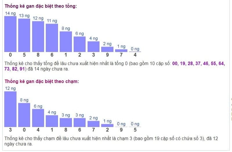 Biểu đồ thống kê gan đặc biệt theo tổng và theo chạm ngày 11/11/2021