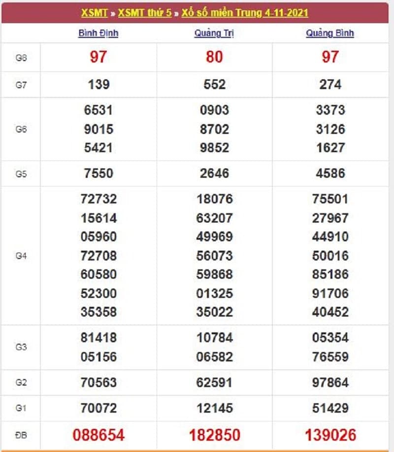 Kết quả Xổ Số Miền Trung 04/11/2021​