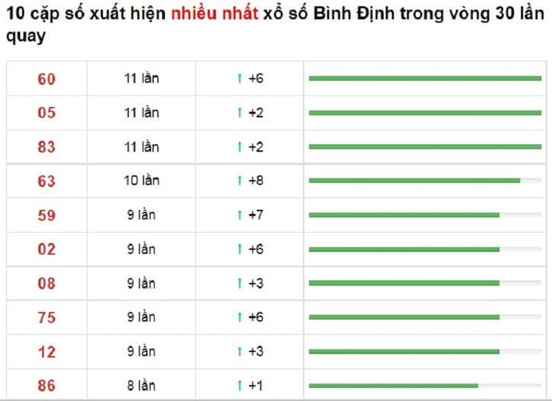 Bảng thống kê cầu lô Bình Định 11/11/2021​