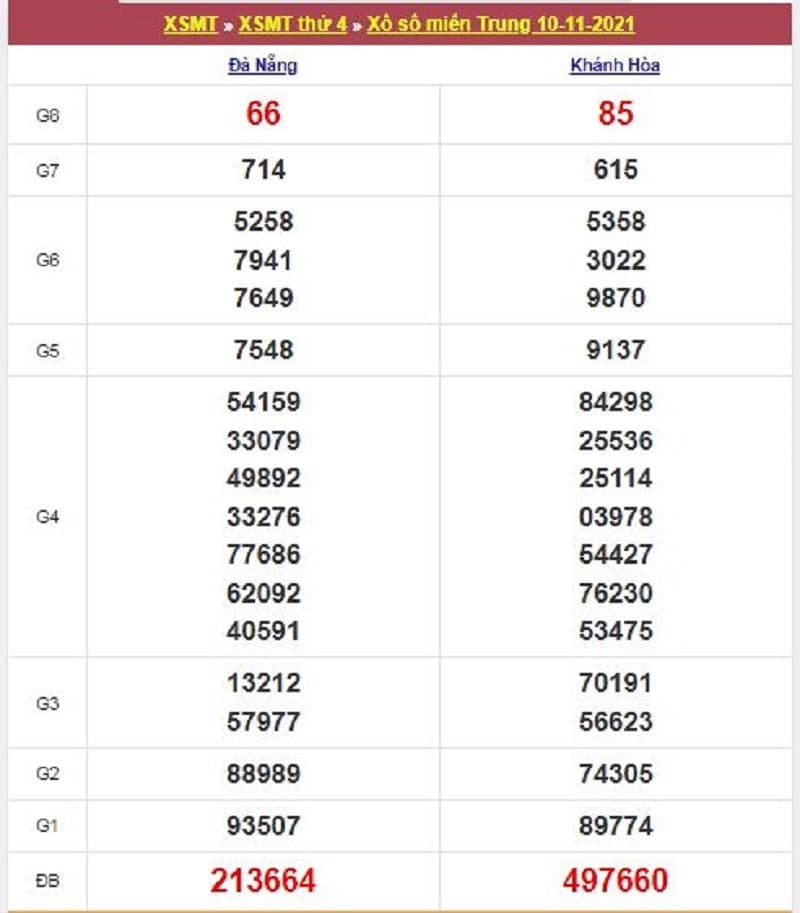 Kết quả Xổ Số Miền Trung 10/11/2021​