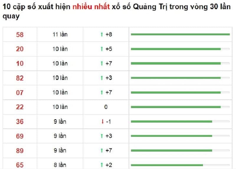 Bảng thống kê cầu lô Quảng Trị 11/11/2021​