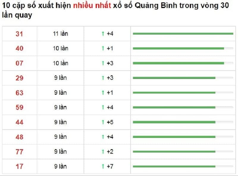 Bảng thống kê cầu lô Quảng Bình 11/11/2021​