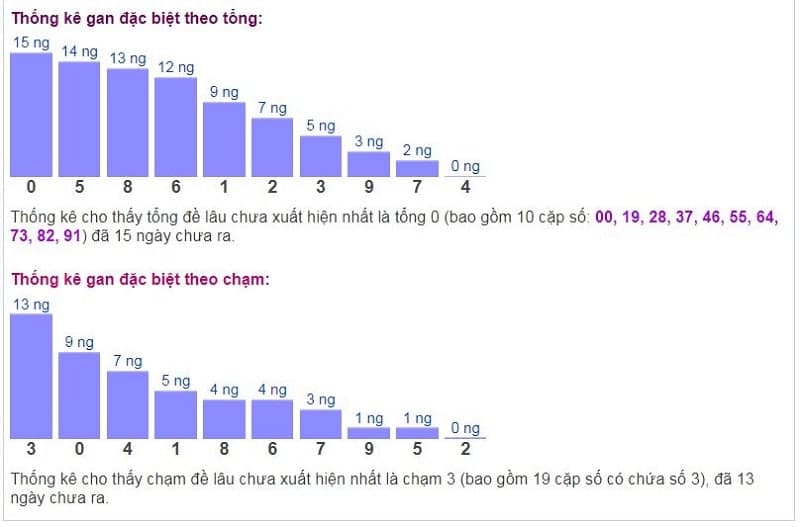 Biểu đồ thống kê gan đặc biệt theo tổng và theo chạm ngày 12/11/2021