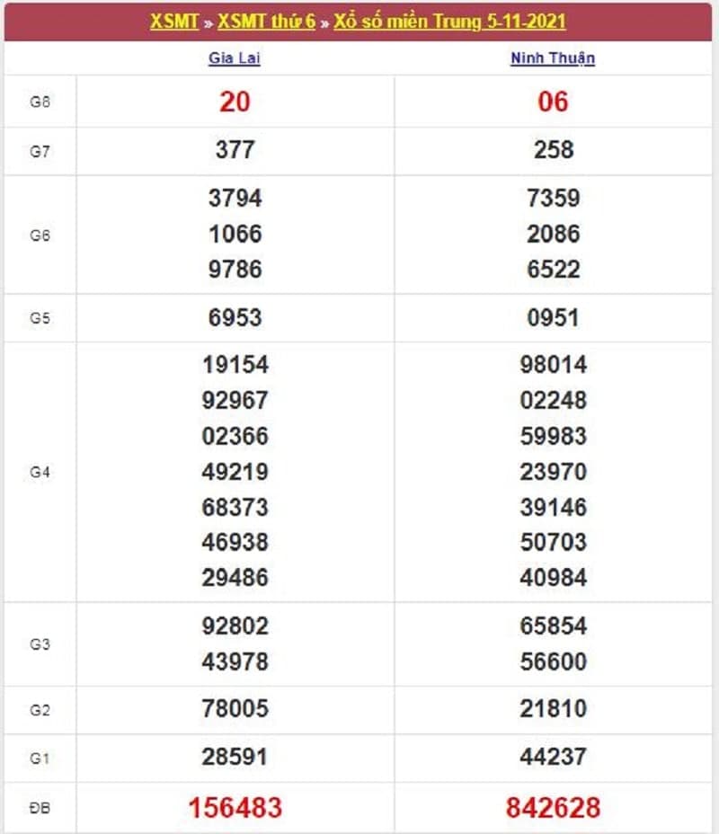 Kết quả Xổ Số Miền Trung 05/11/2021​