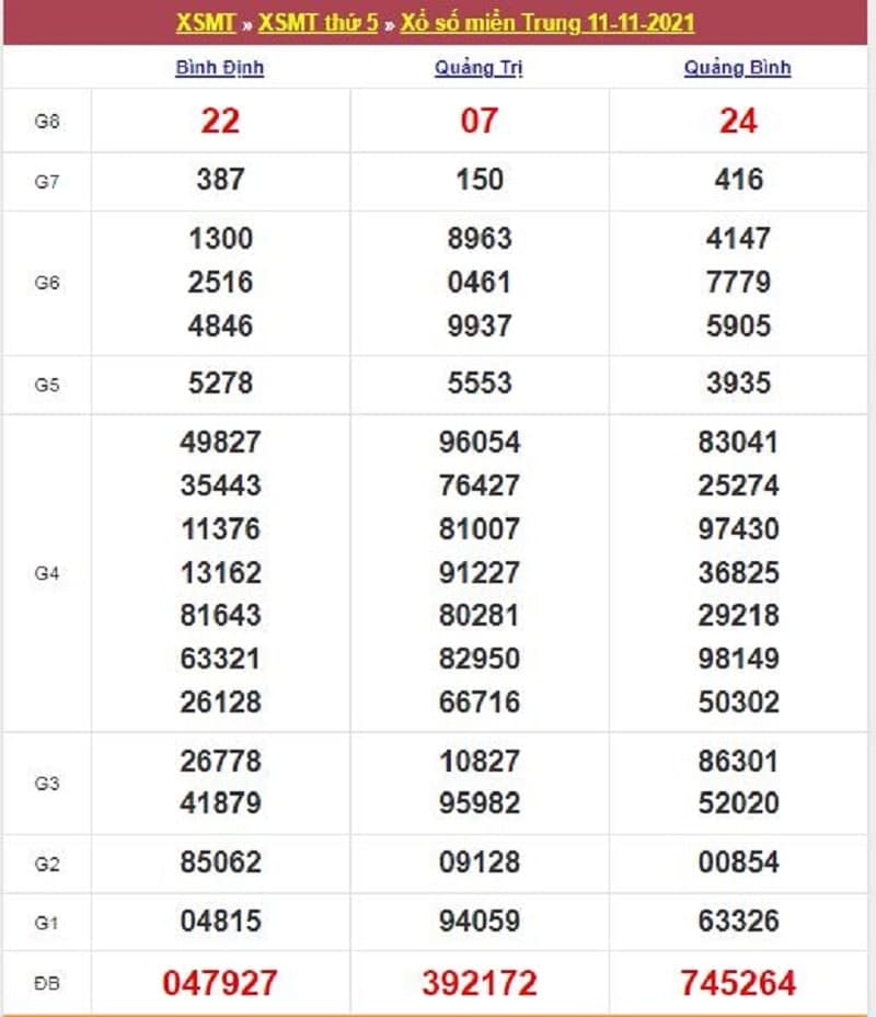 Kết quả Xổ Số Miền Trung 11/11/2021​