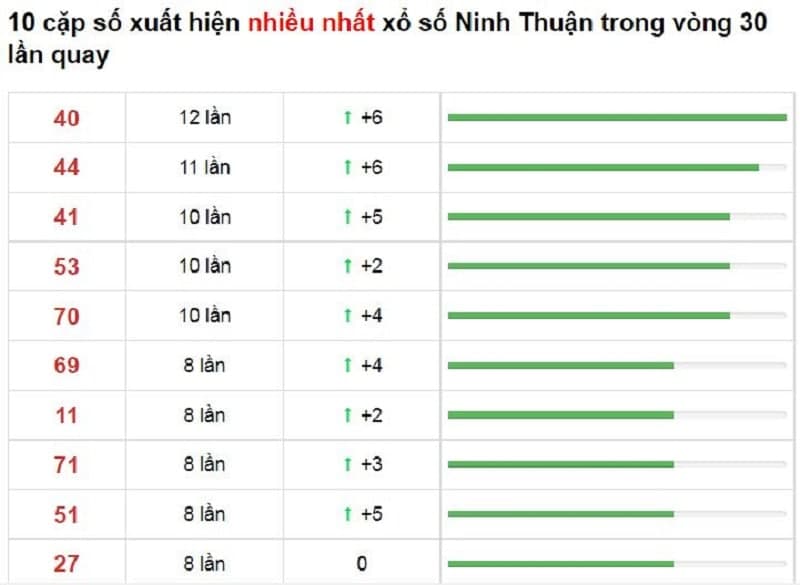 Bảng thống kê cầu lô Ninh Thuận 12/11/2021​