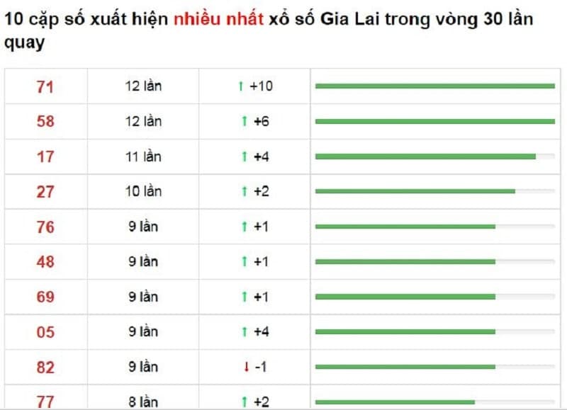 Bảng thống kê cầu lô Gia Lai 12/11/2021​