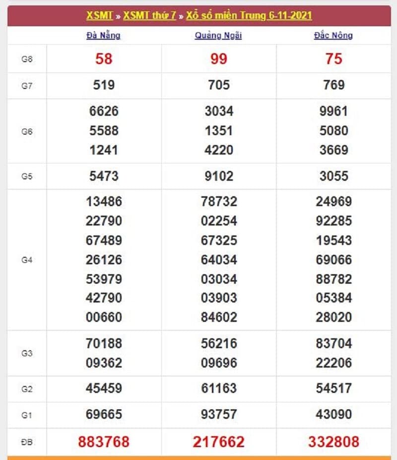 Kết quả Xổ Số Miền Trung 06/11/2021​