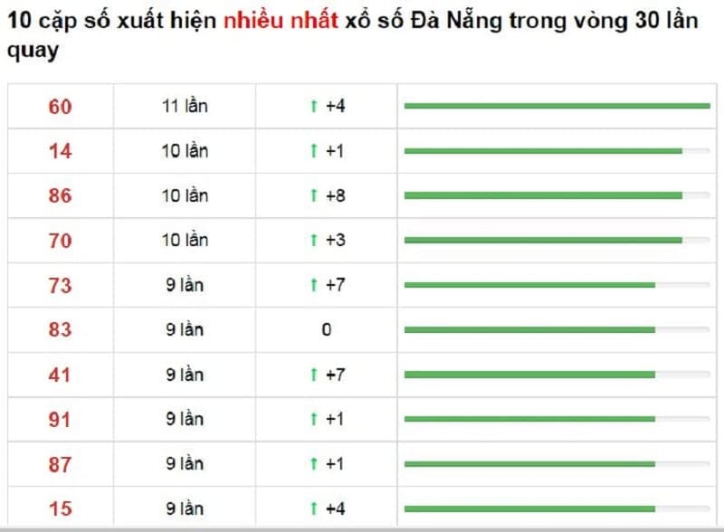 Bảng thống kê cầu lô Đà Nẵng 13/11/2021​