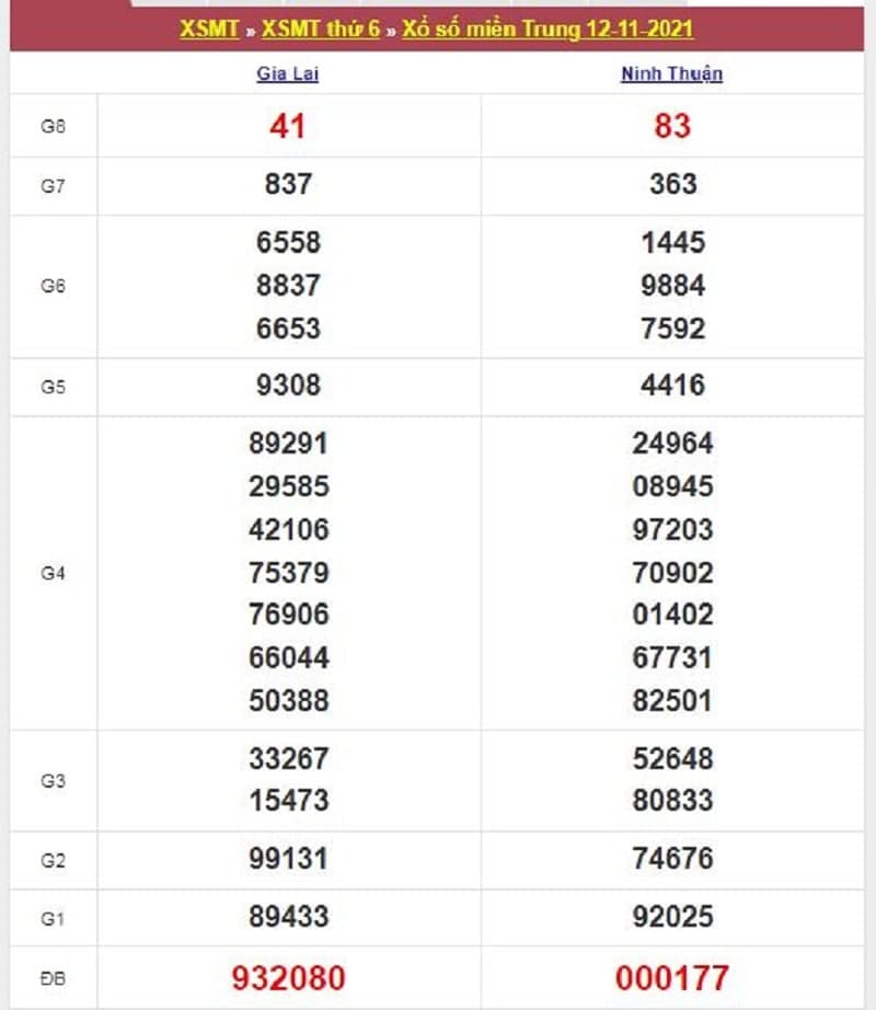 Kết quả Xổ Số Miền Trung 12/11/2021​