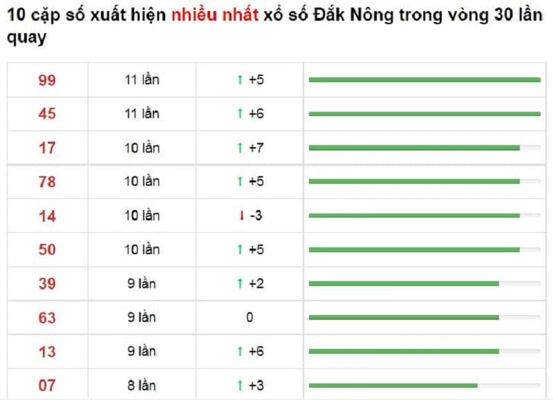 Bảng thống kê cầu lô Đắk Nông 13/11/2021​