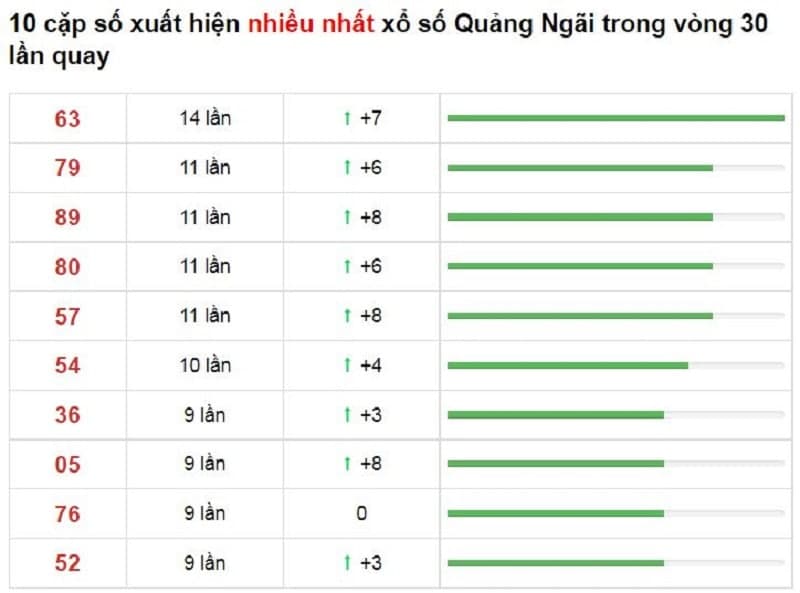 Bảng thống kê cầu lô Quảng Ngãi 13/11/2021​