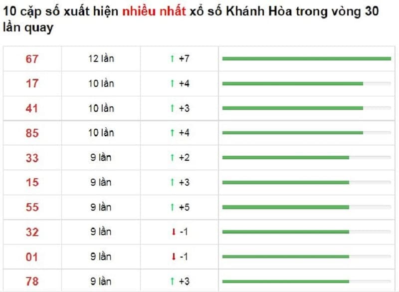 Bảng thống kê cầu lô Kon Tum 14/11/2021​