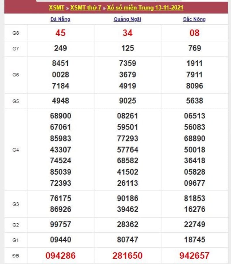 Kết quả Xổ Số Miền Trung 13/11/2021​