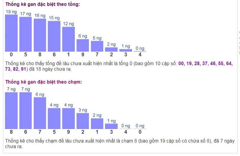 Biểu đồ thống kê gan đặc biệt theo tổng và theo chạm ngày 15/11/2021