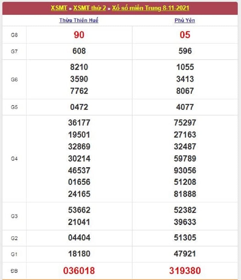 Kết quả Xổ Số Miền Trung 08/11/2021​