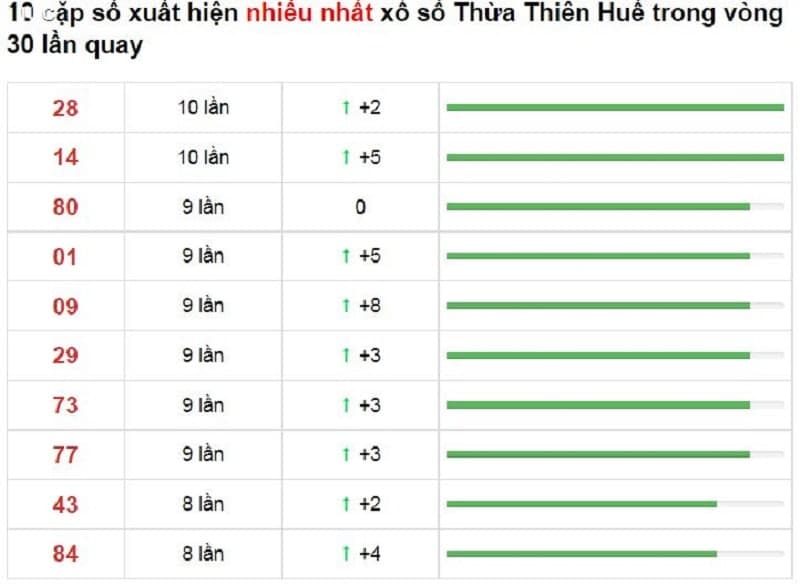 Bảng thống kê cầu lô Thừa Thiên Huế 15/11/2021​