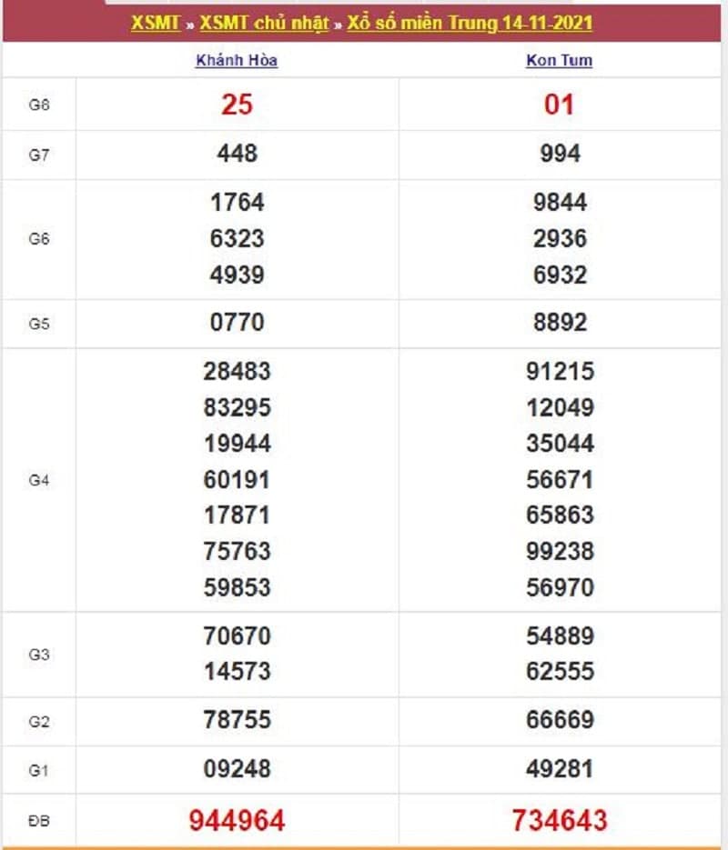 Kết quả Xổ Số Miền Trung 14/11/2021​