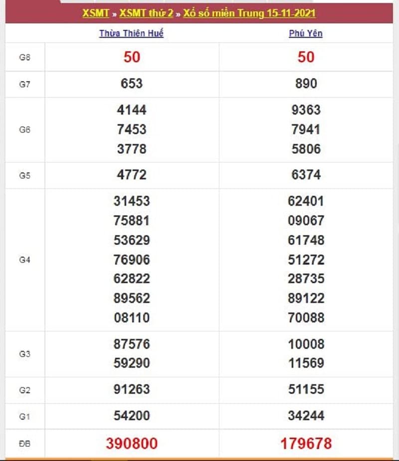 Kết quả Xổ Số Miền Trung 15/11/2021​